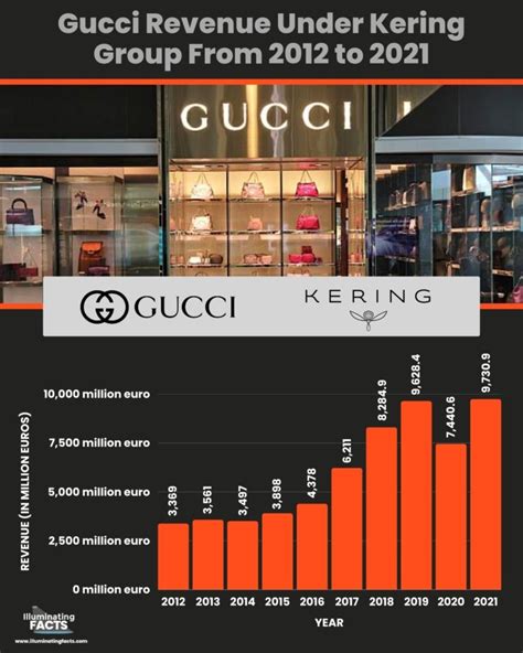 gucci revvenue by product|value of Gucci brand.